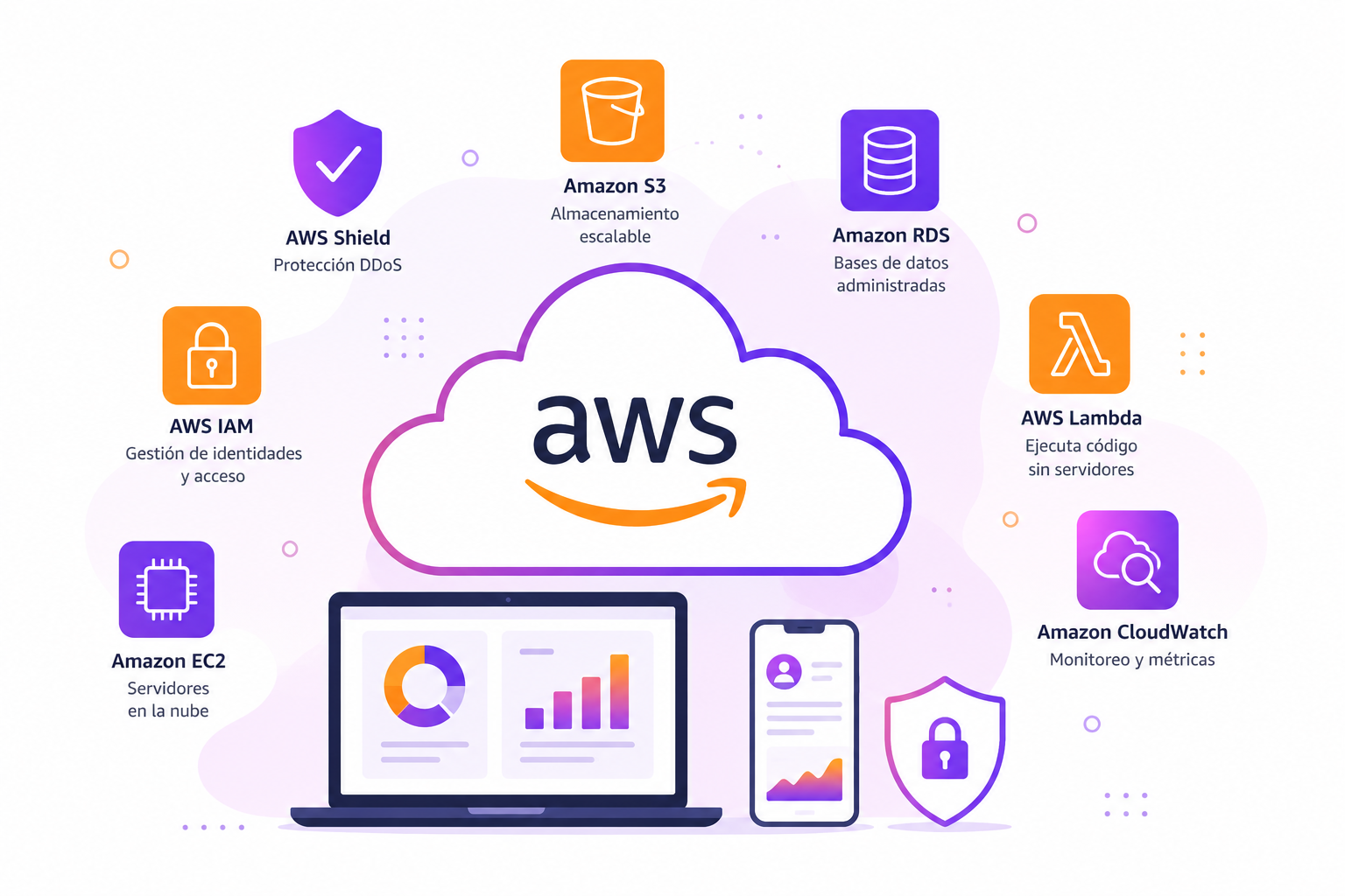 Servicios de AWS gestionados por Qyreon